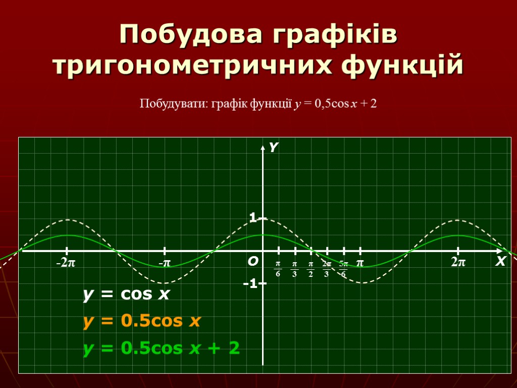 Побудова графіків тригонометричних функцій Побудувати: графік функції y = 0,5cos x + 2 О